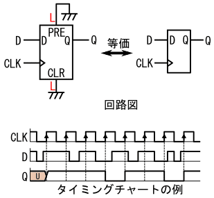 図4、非同期プリセット端子と非同期クリア端子が共にLの場合の等価回路とタイミングチャートの例