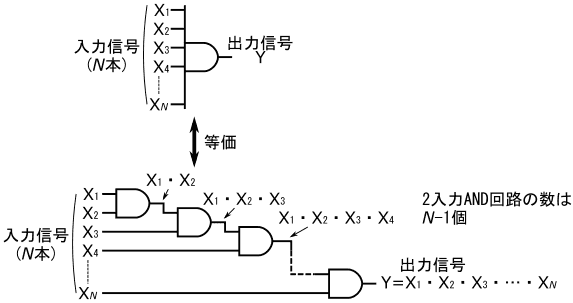 図7、正論理のN入力AND回路と等価な回路をN−1個の正論理2入力AND回路で作る