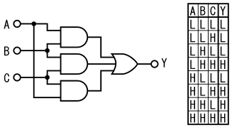 図32、3入力の多数決回路の回路図と真理値表