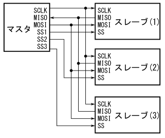 図2、SPIの配線