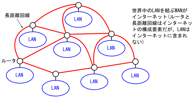 図29、インターネットの概念図