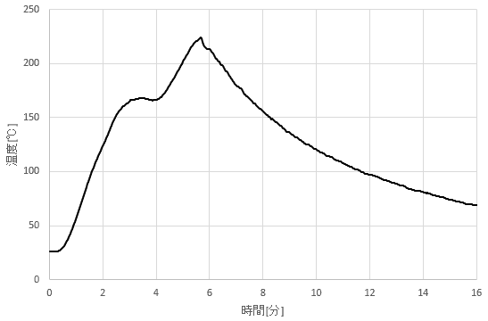 図8、Pbﾌﾘｰ(GN)に設定した場合の実測した温度プロファイル