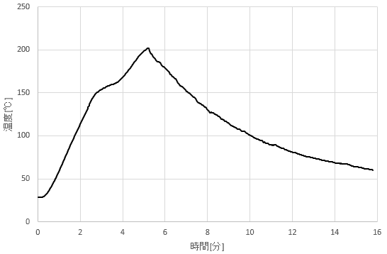 図11、ﾕｳｴﾝ(HG)に設定した場合の実測した温度プロファイル