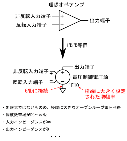 図49(再掲)、電圧制御電圧源で近似的に構成した理想オペアンプ