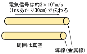図12、真空中の平行線路を伝わる電気信号の速度