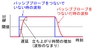図15、ロジックアナライザの入力容量による波形のなまり