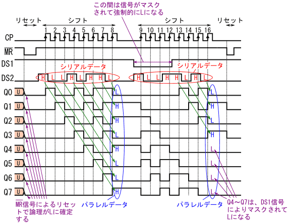 図5、74HC164(の等価回路)のタイミングチャートの例