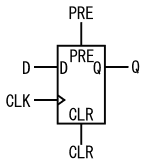 図3、非同期プリセット端子と非同期クリア端子を持つDフリップフロップの回路記号