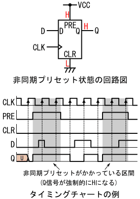 図5、非同期プリセット状態のDフリップフロップの回路図と非同期プリセット状態を含むタイミングチャートの例