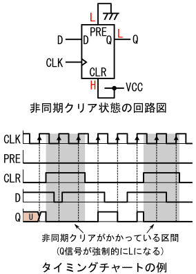 図6、非同期クリア状態のDフリップフロップの回路図と非同期クリア状態を含むタイミングチャートの例