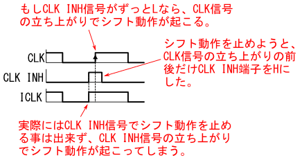 図18、CLK INH信号をHにしてもシフト動作を止めるのに失敗してしまう例