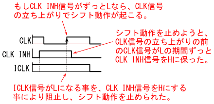 図20、CLK信号が立ち上がる前のCLK信号がLの期間ずっとCLK INH信号をHに保ちシフト動作を止めた例
