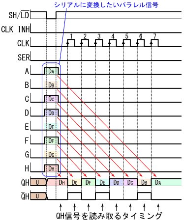 図21、74HC165で8ビットのパラレル-シリアル変換を行う場合のタイミングチャートの例