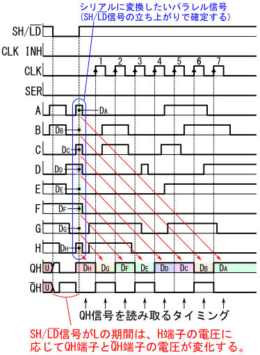 図23、SH/LD端子の電圧に関係なく端子A～Hの電圧が変化する場合の74HC165によるパラレル-シリアル変換のタイミングチャートの例