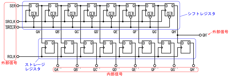 図10、図3のシフトレジスタと図8のストレージレジスタを組み合わせて作った回路