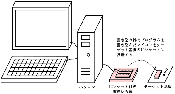 図1、書き込み器でマイコンにプログラムを書き込んでから基板に実装する方式