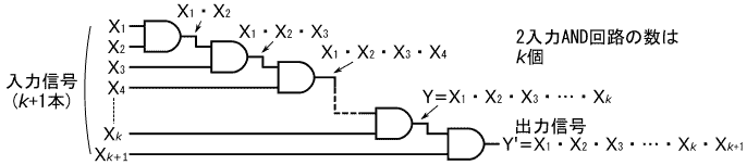 図18、図17の下の回路にもう1本の入力信号Xk+1ともう1個の正論理の2入力AND回路を追加して作ったk+1入力で1出力の回路