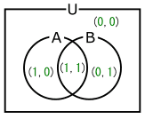 図20、UおよびUの部分集合を表したベン図(2入力の場合)