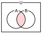 図21、2入力AND回路の動作を表すベン図