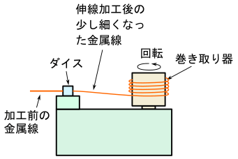 図1、伸線機の概念的な説明図