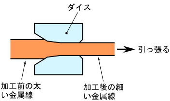 図2、ダイスの断面形状とダイスの働き