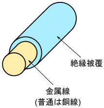 図3、単芯線の構造