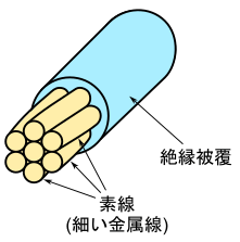 図4、撚線の構造