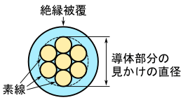 図5、撚線の導体部分の見かけの直径