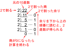 図2、筆算で10進数を2進数に変換する方法