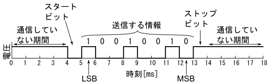 図1、調歩同期による通信の信号電圧の例