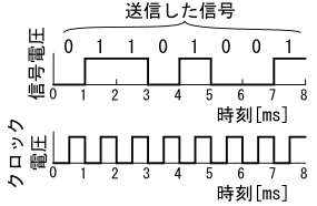 図3、クロック同期で通信する場合の信号波形