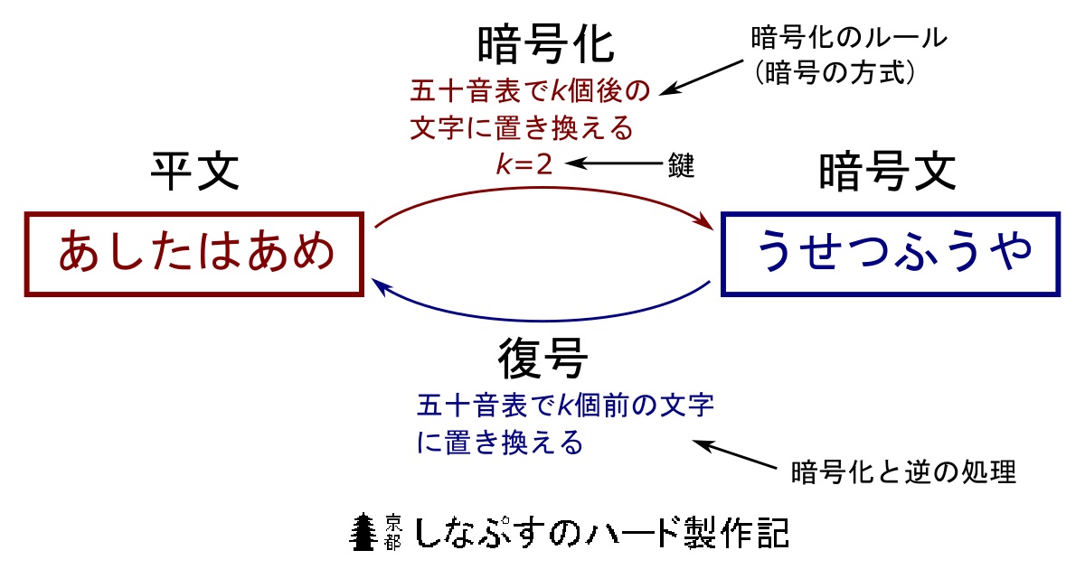 暗号 の解説 しなぷすのハード製作記