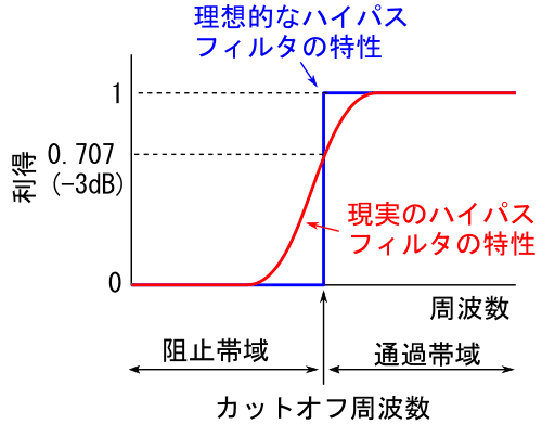 図1、阻止帯域と通過帯域とカットオフ周波数の関係