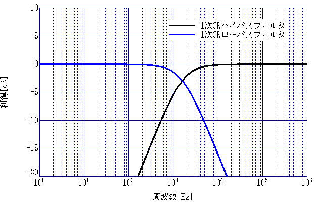 図4、1次CRハイパスフィルタ/ローパスフィルタの周波数特性