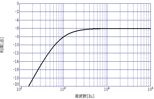 図6、C=0.1[μF]、R=1[kΩ]の場合の図5の回路の周波数特性