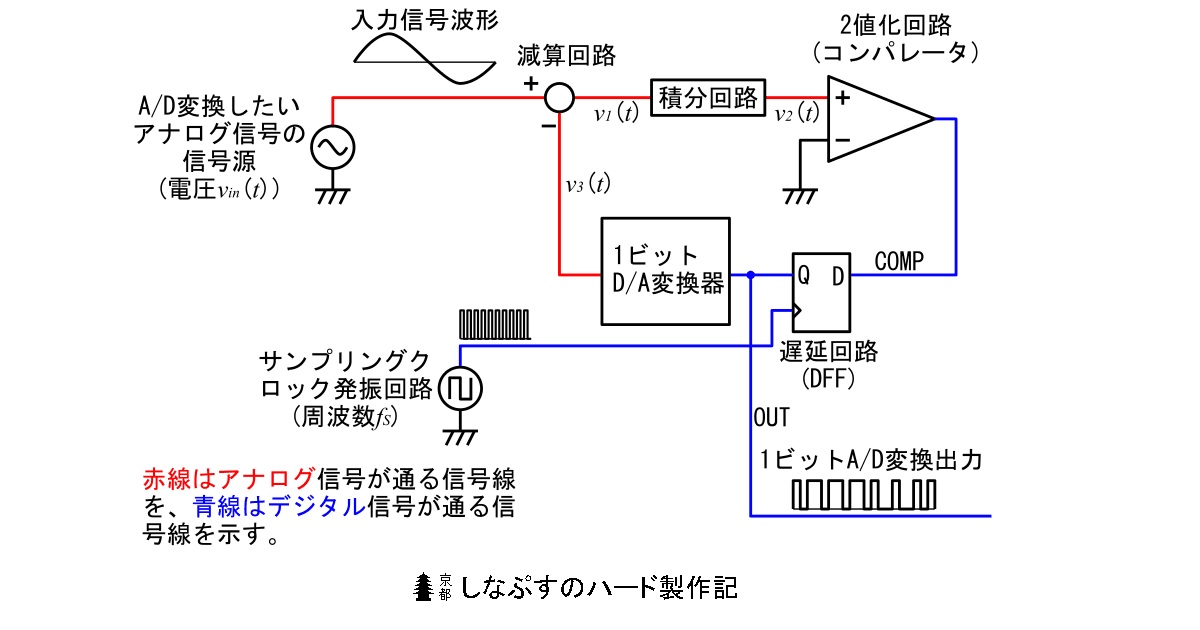 Ds変調 の解説 1 しなぷすのハード製作記