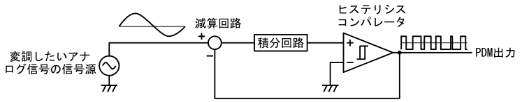 図1、PDM変調に用いられるΔΣ変調回路(PDM変調回路)の例