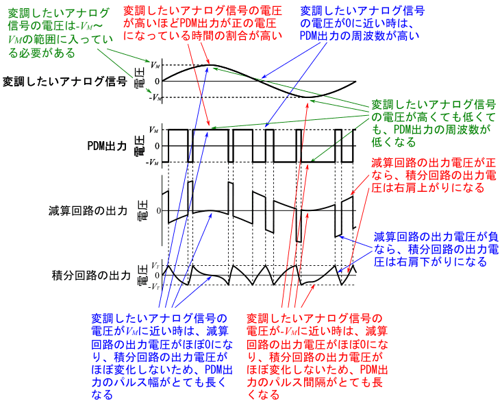 図4、図1のΔΣ変調回路の各部の電圧波形
