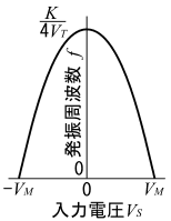 図7、入力電圧VSによる発振周波数fの変化