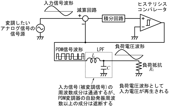 図8、PDM変調回路の後にLC型LPFを接続して負荷電圧に入力電圧を再生した例(D級アンプ)