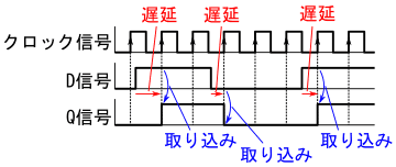 図11、Dフリップフロップのタイミングチャートの例