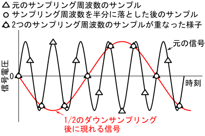 図37、折り返し雑音の発生原理