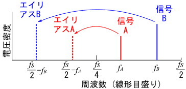 図38、信号と折り返し雑音(エイリアス)の周波数関係