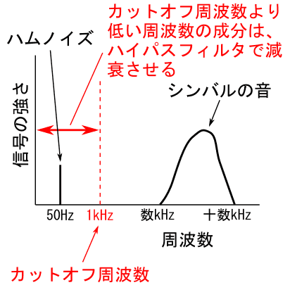 図1、録音した信号の周波数成分