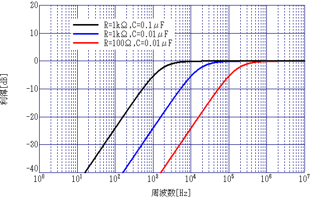 図4、1次CRハイパスフィルタの周波数特性の計算例