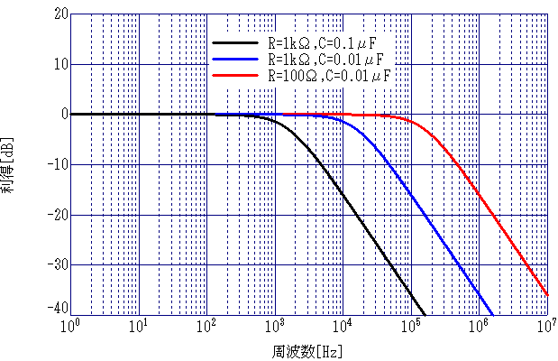 図6、1次CRローパスフィルタの周波数特性の計算例