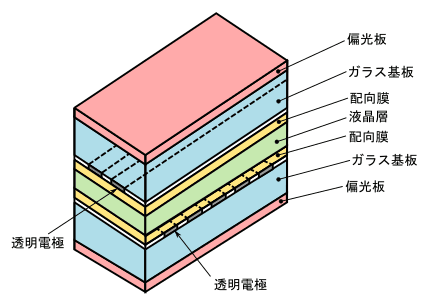 図1、液晶パネルの構造