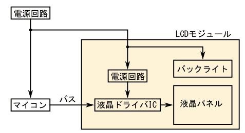 図4、マイコンでLCDモジュールを制御する回路の簡略化したブロック図