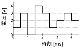 図2、5値論理回路の信号の電圧波形