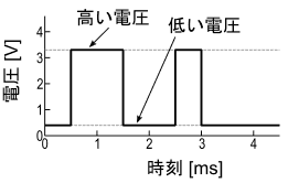 図3、2値論理回路の信号の電圧波形